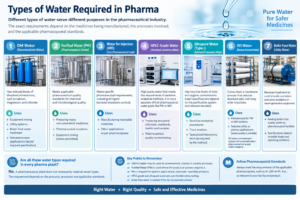 Types of water used in the pharmaceutical industry including DM water, purified water, WFI, HPLC-grade water, ultrapure water, RO water and boiler feed water